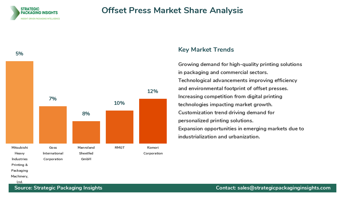 Offset Press Market Share Analysis by Company