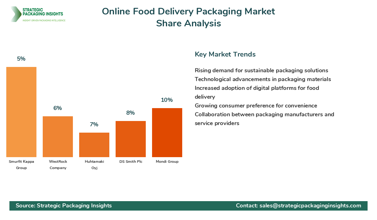 Online Food Delivery Packaging Market Share Analysis by Company