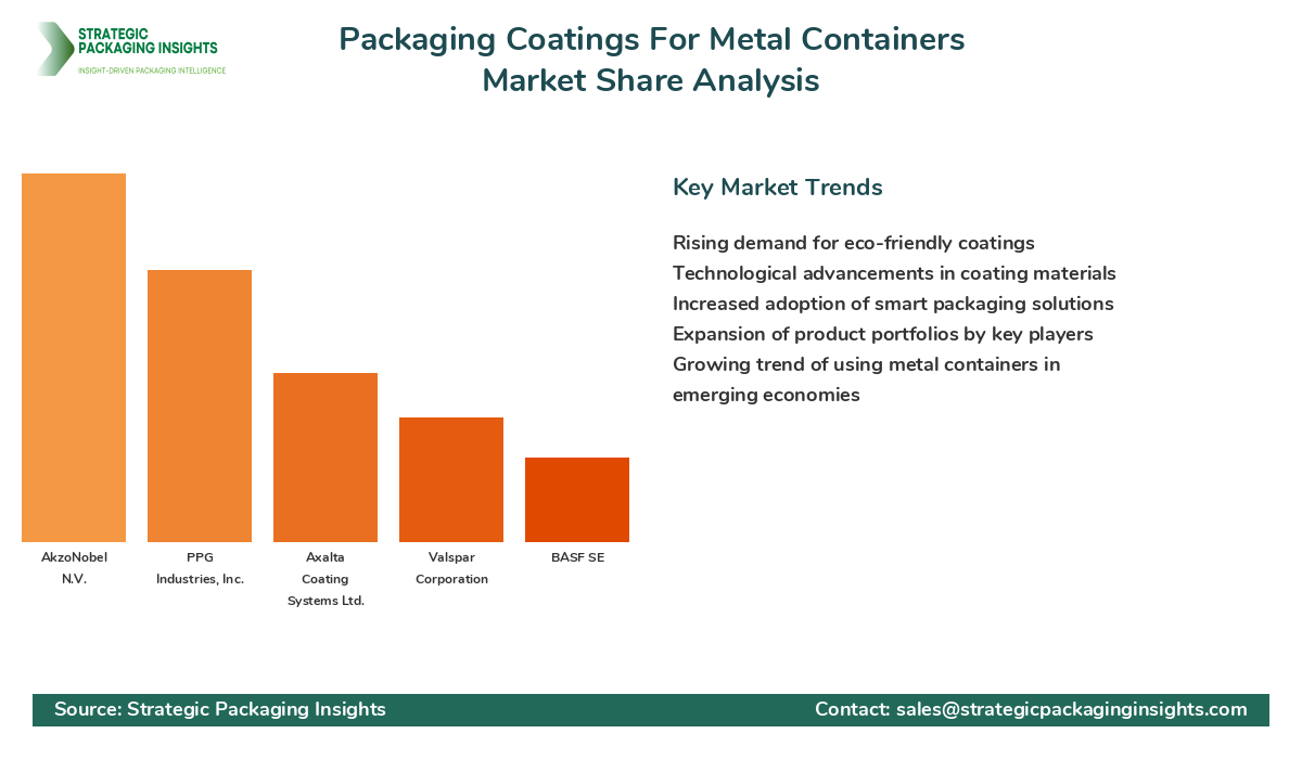 Packaging Coatings For Metal Containers Market Share Analysis by Company