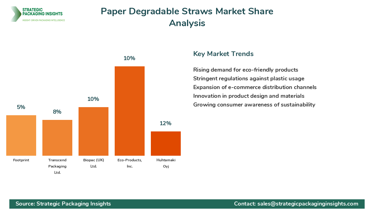 Paper Degradable Straws Market Share Analysis by Company