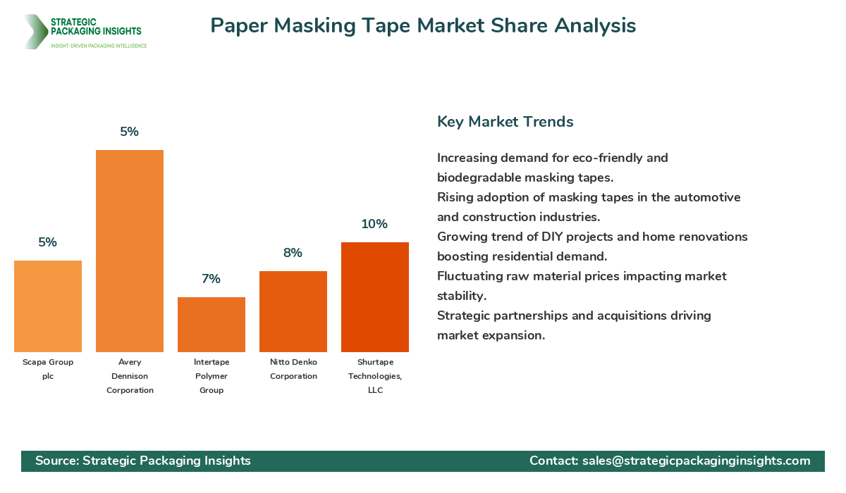 Paper Masking Tape Market Share Analysis by Company
