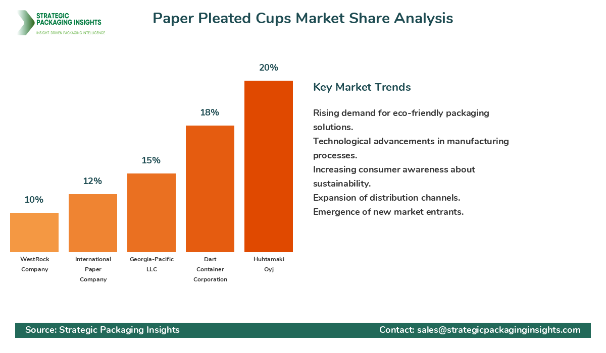 Paper Pleated Cups Market Share Analysis by Company