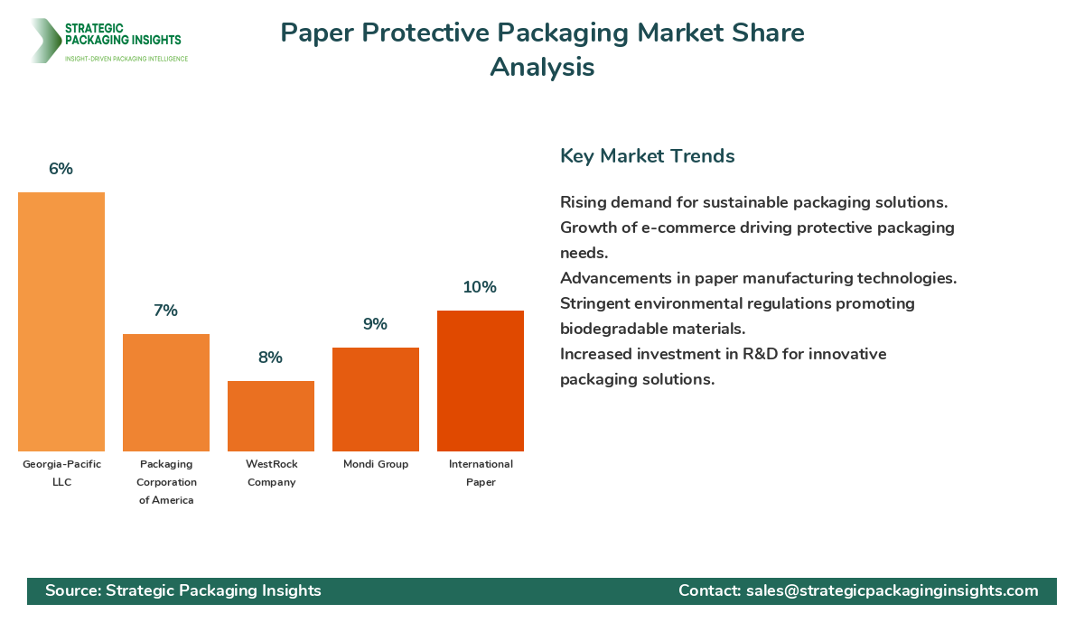 Paper Protective Packaging Market Share Analysis by Company