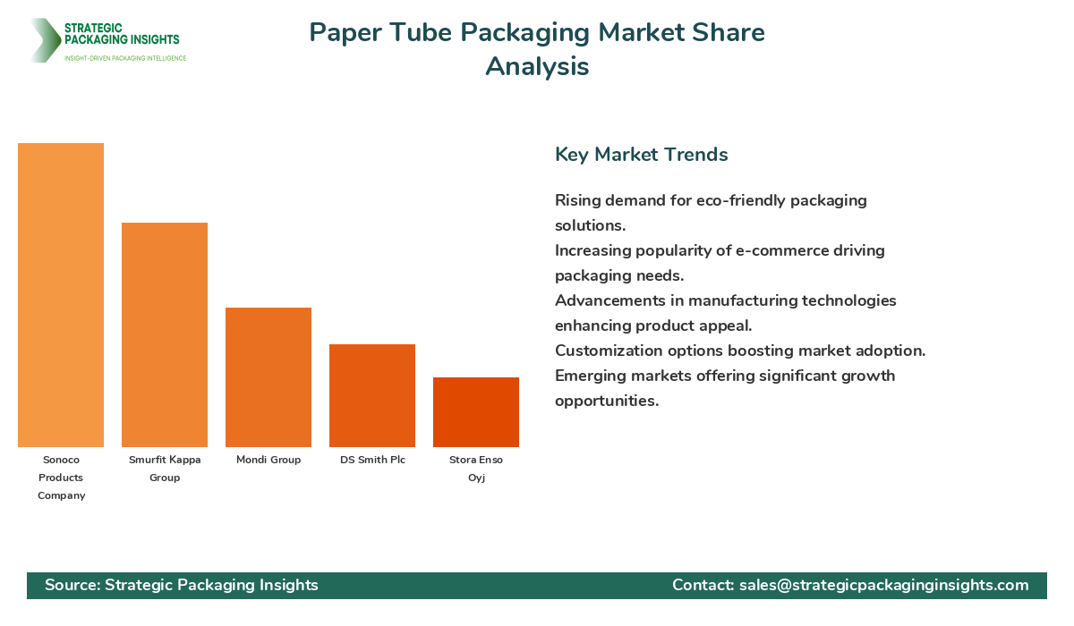 Paper Tube Packaging Market Share Analysis by Company