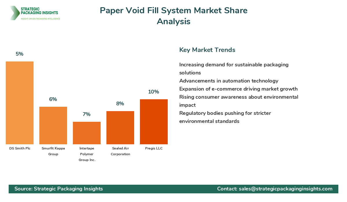 Paper Void Fill System Market Share Analysis by Company