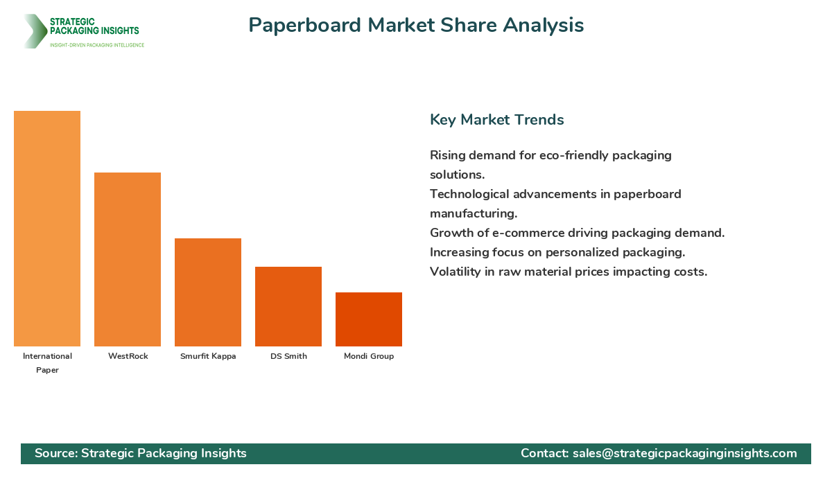 Paperboard Market Share Analysis by Company