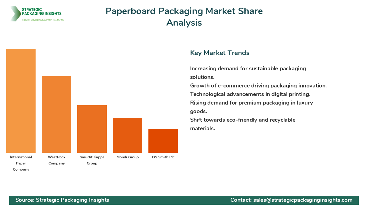 Paperboard Packaging Market Share Analysis by Company