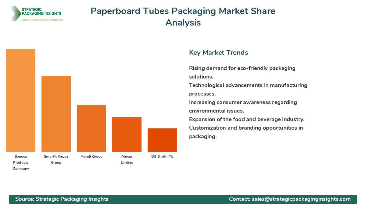 Paperboard Tubes Packaging Market Share Analysis by Company