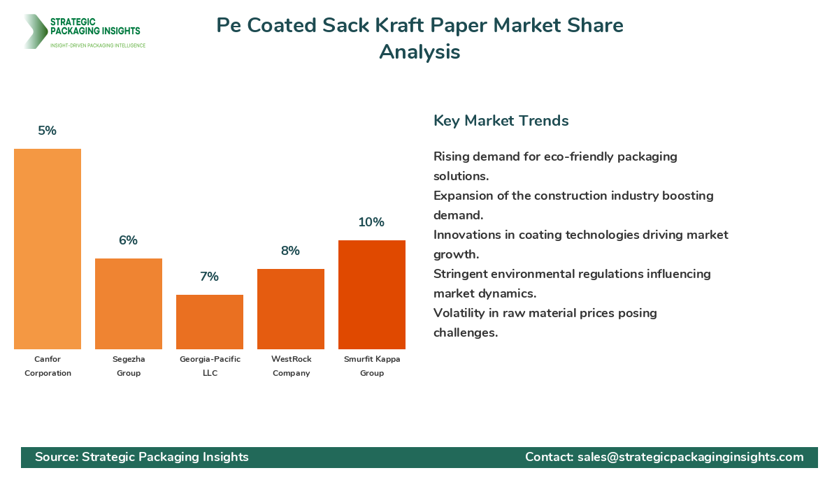 Pe Coated Sack Kraft Paper Market Share Analysis by Company