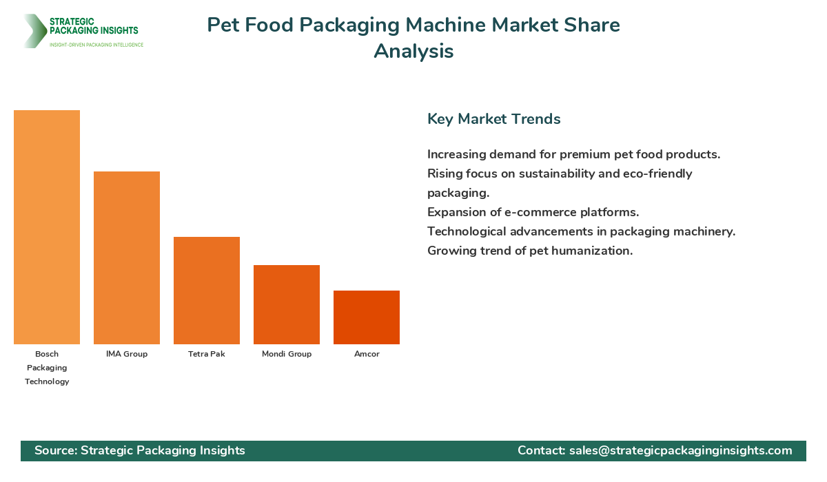 Pet Food Packaging Machine Market Share Analysis by Company
