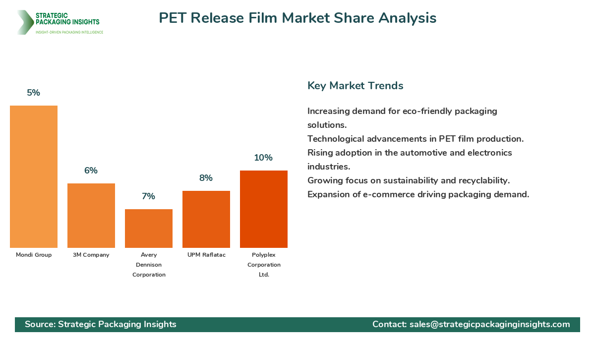 PET Release Film Market Share Analysis by Company