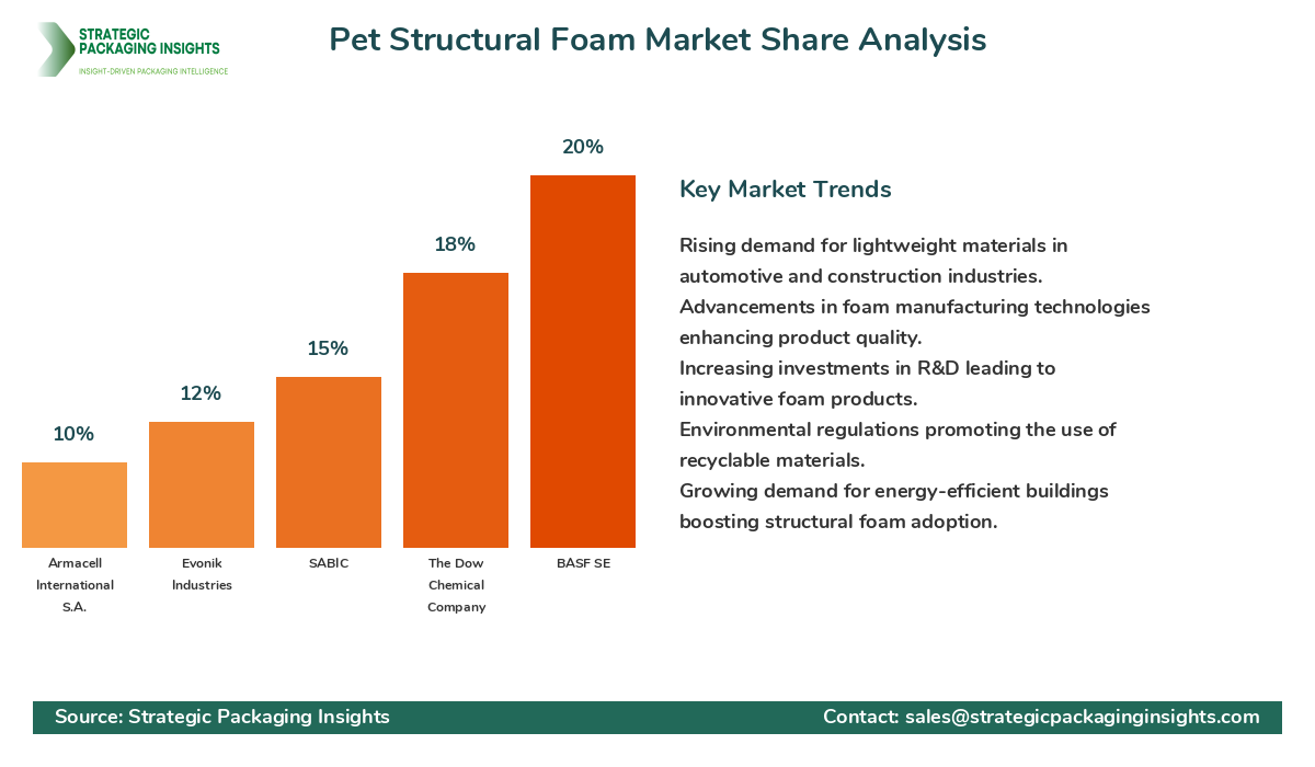 Pet Structural Foam Market Share Analysis by Company