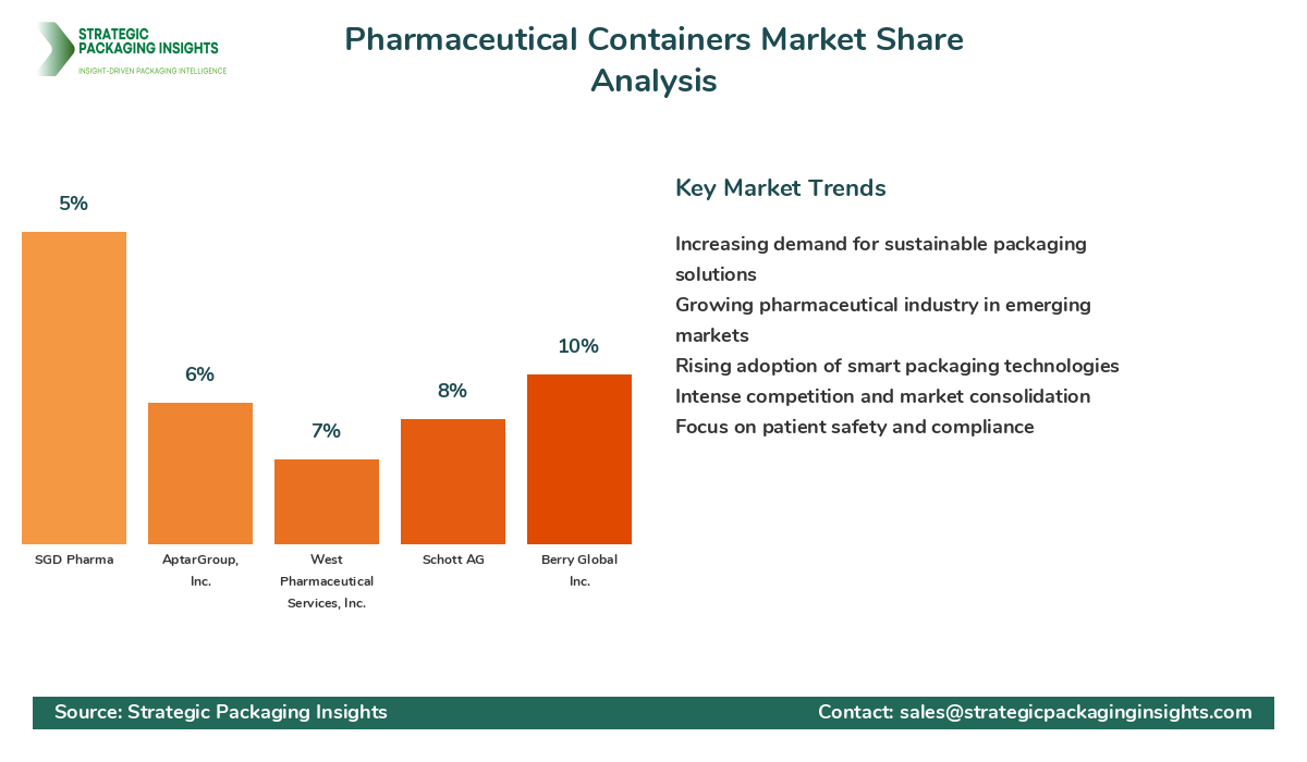 Pharmaceutical Containers Market Share Analysis by Company