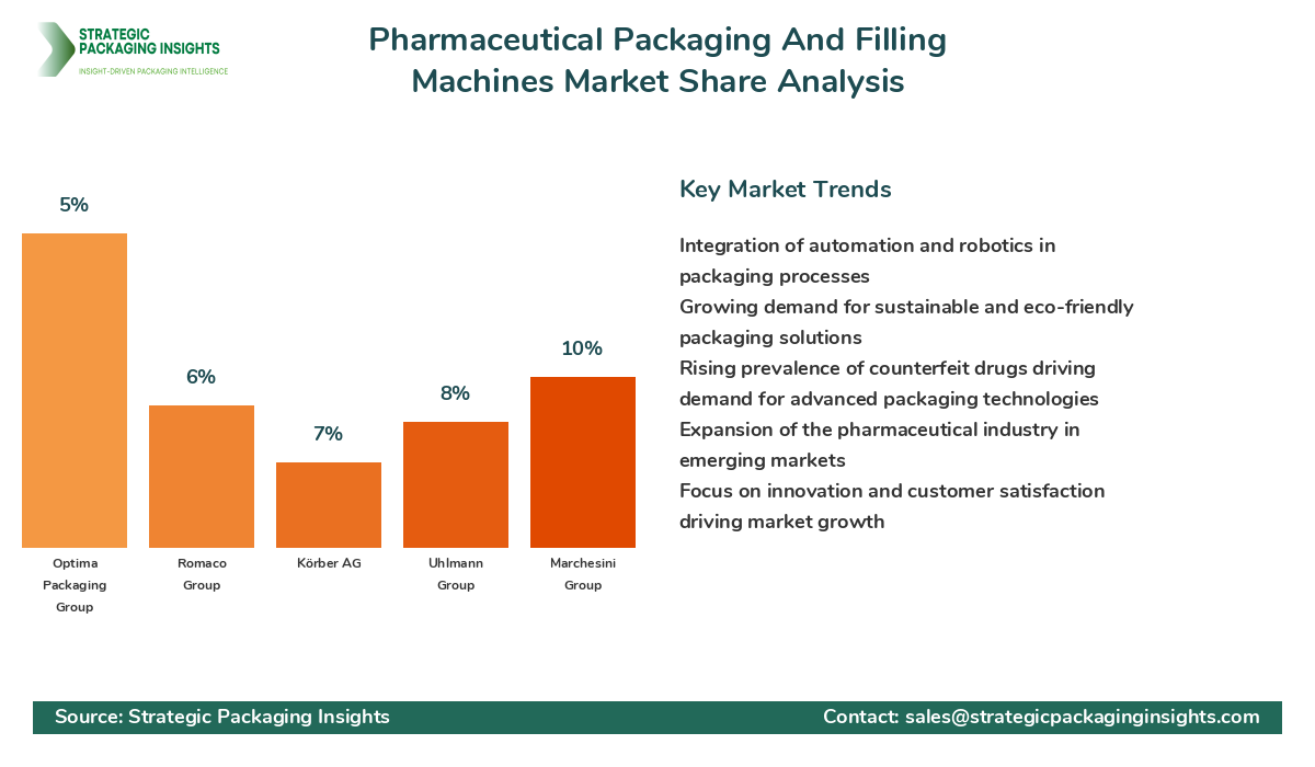 Pharmaceutical Packaging And Filling Machines Market Share Analysis by Company