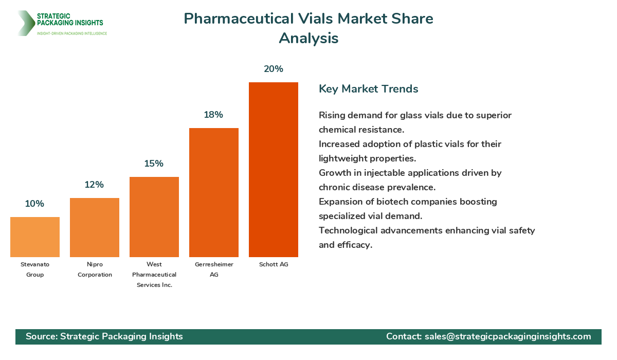Pharmaceutical Vials Market Share Analysis by Company