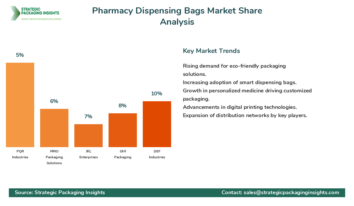 Pharmacy Dispensing Bags Market Share Analysis by Company