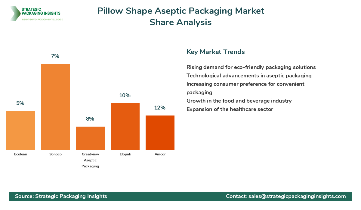 Pillow Shape Aseptic Packaging Market Share Analysis by Company
