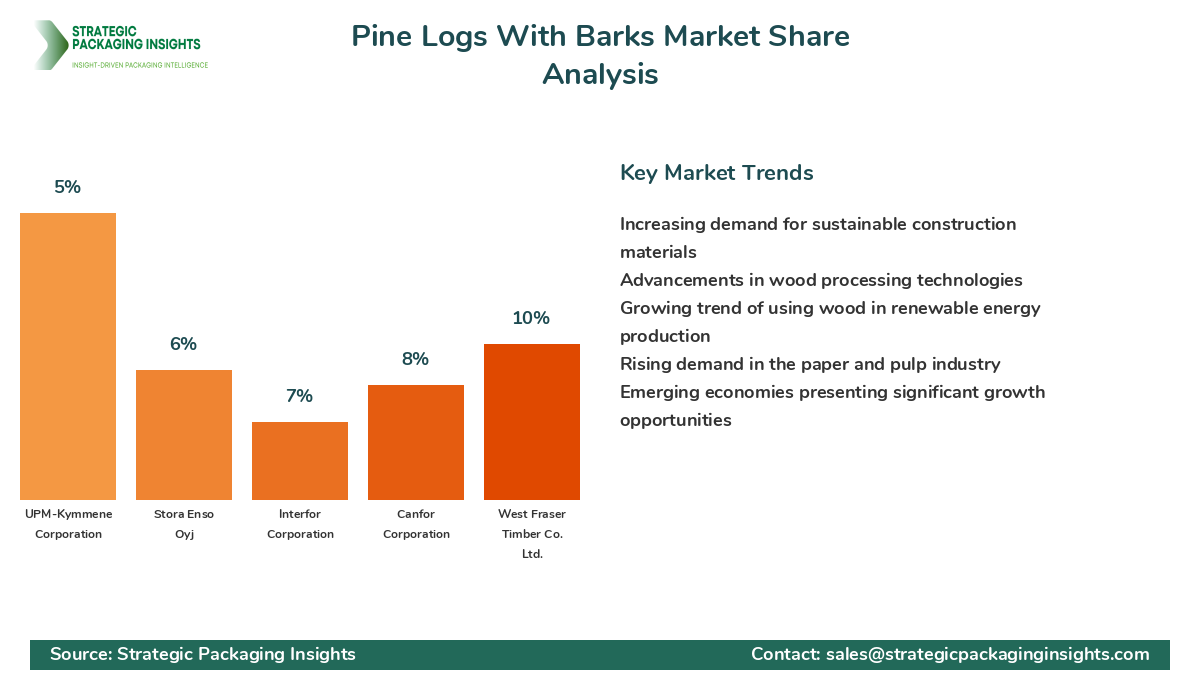 Pine Logs With Barks Market Share Analysis by Company