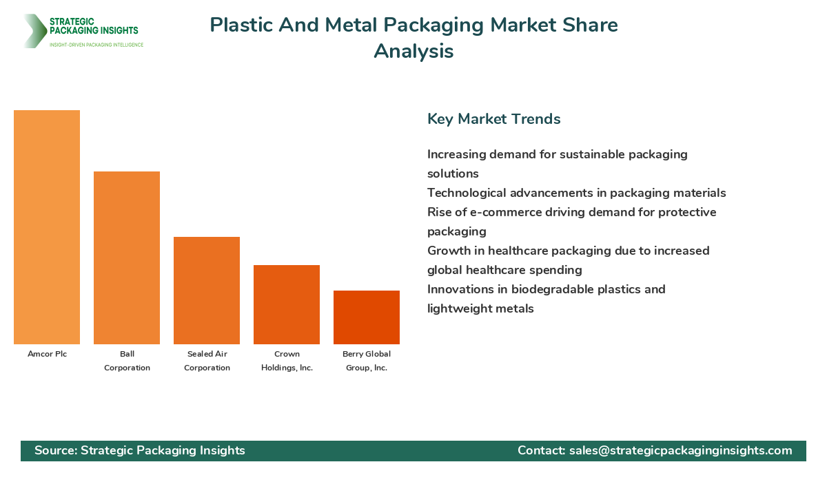 Plastic And Metal Packaging Market Share Analysis by Company