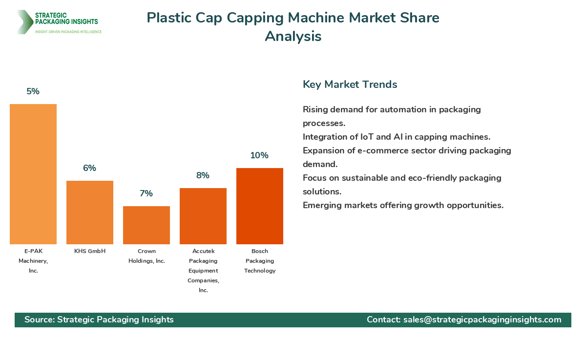 Plastic Cap Capping Machine Market Share Analysis by Company