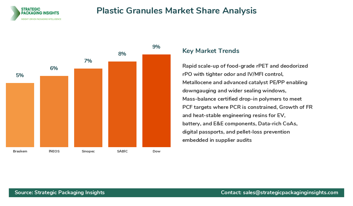 Plastic Granules Market Share Analysis by Company