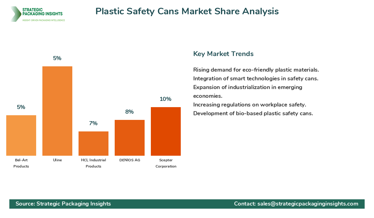 Plastic Safety Cans Market Share Analysis by Company