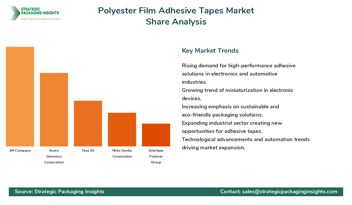 Polyester Film Adhesive Tapes Market Share Analysis by Company