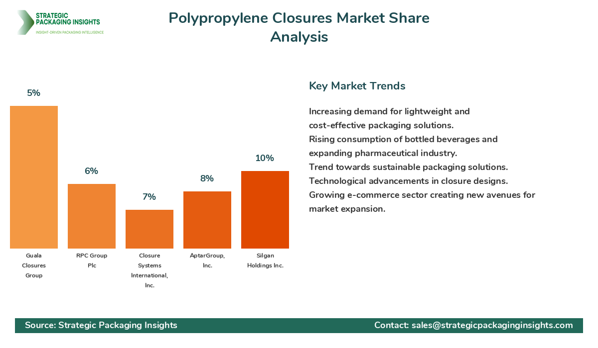 Polypropylene Closures Market Share Analysis by Company