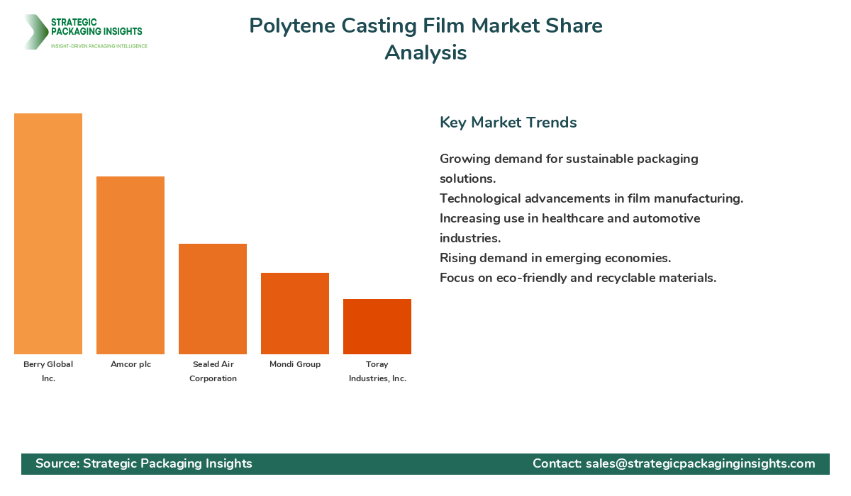 Polytene Casting Film Market Share Analysis by Company