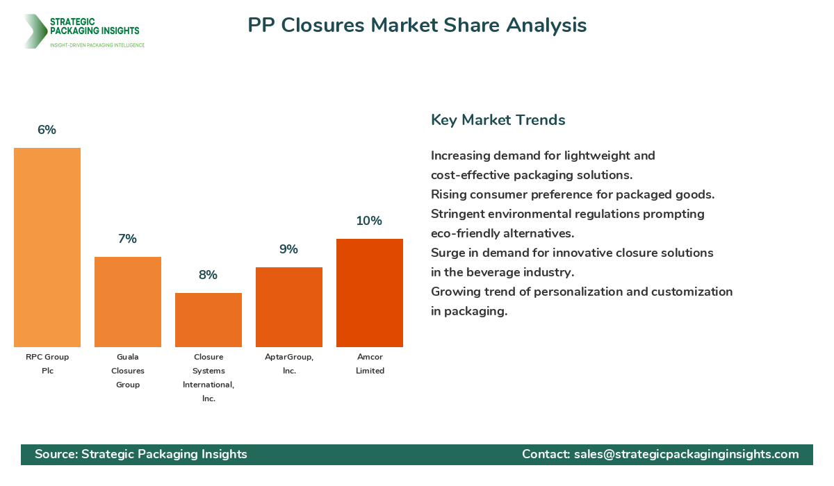 PP Closures Market Share Analysis by Company