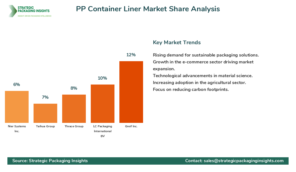 PP Container Liner Market Share Analysis by Company