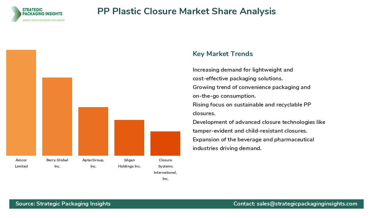 PP Plastic Closure Market Share Analysis by Company