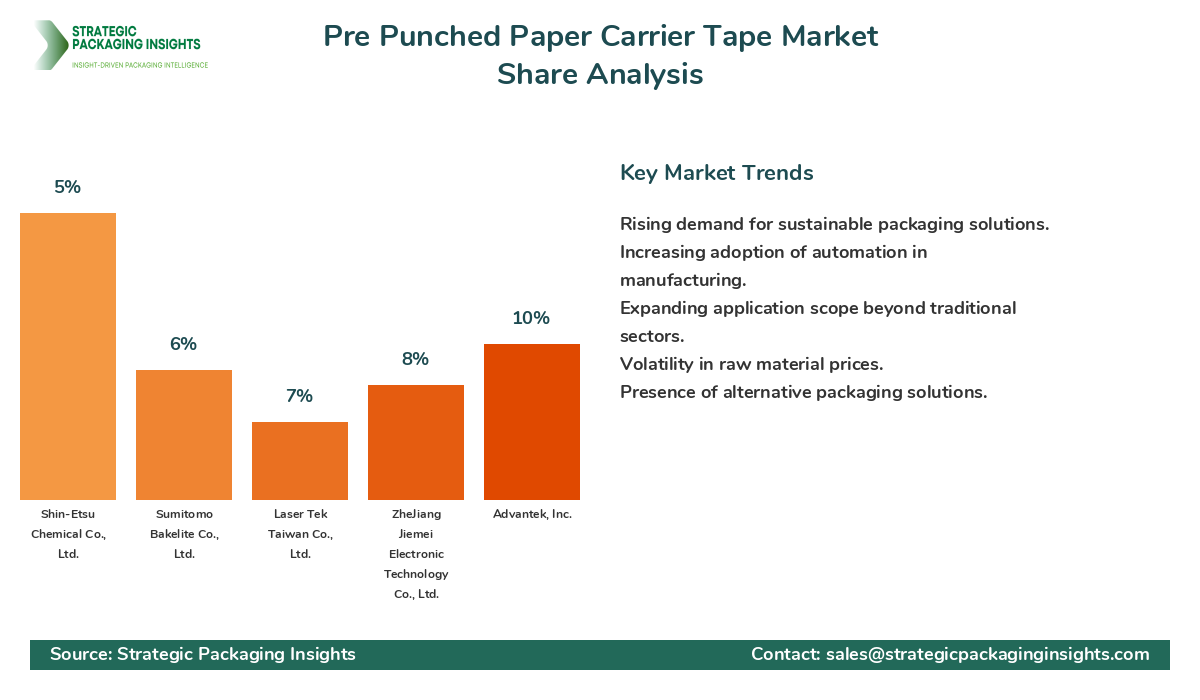 Pre Punched Paper Carrier Tape Market Share Analysis by Company