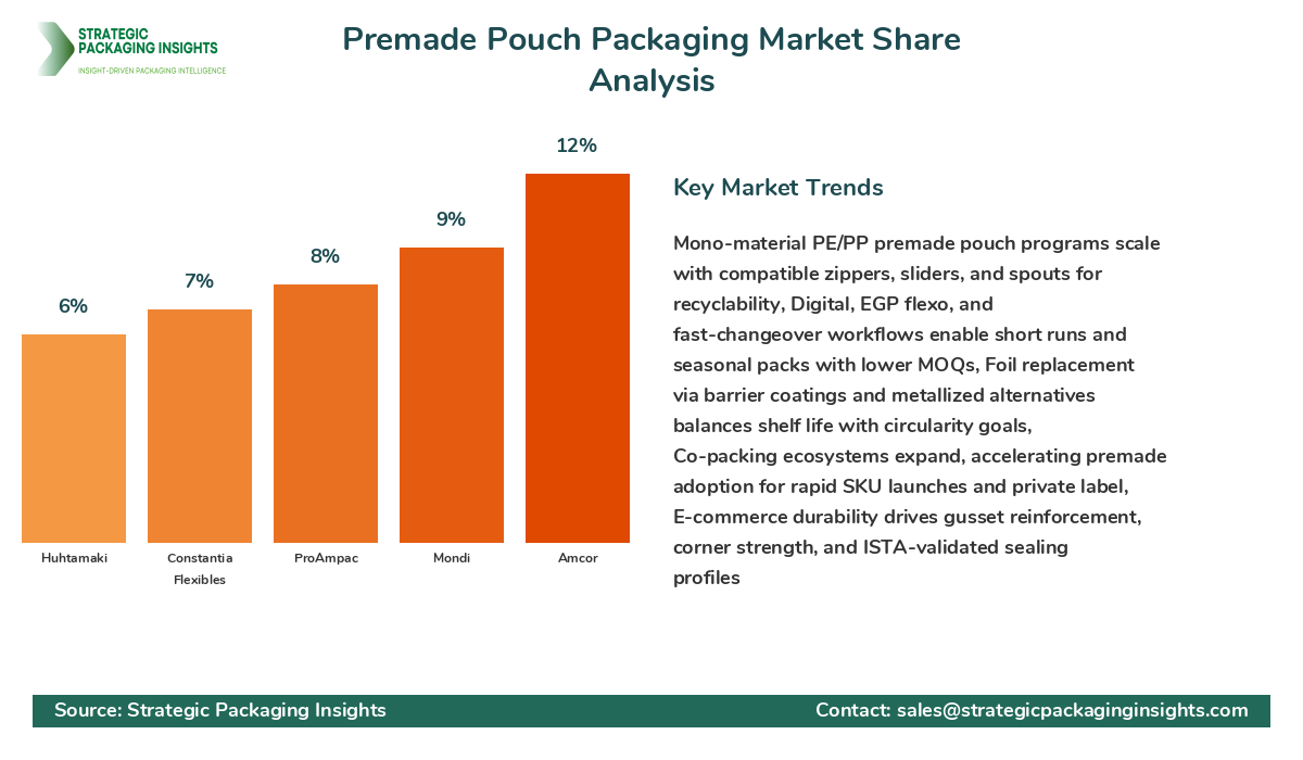 Premade Pouch Packaging Market Share Analysis by Company