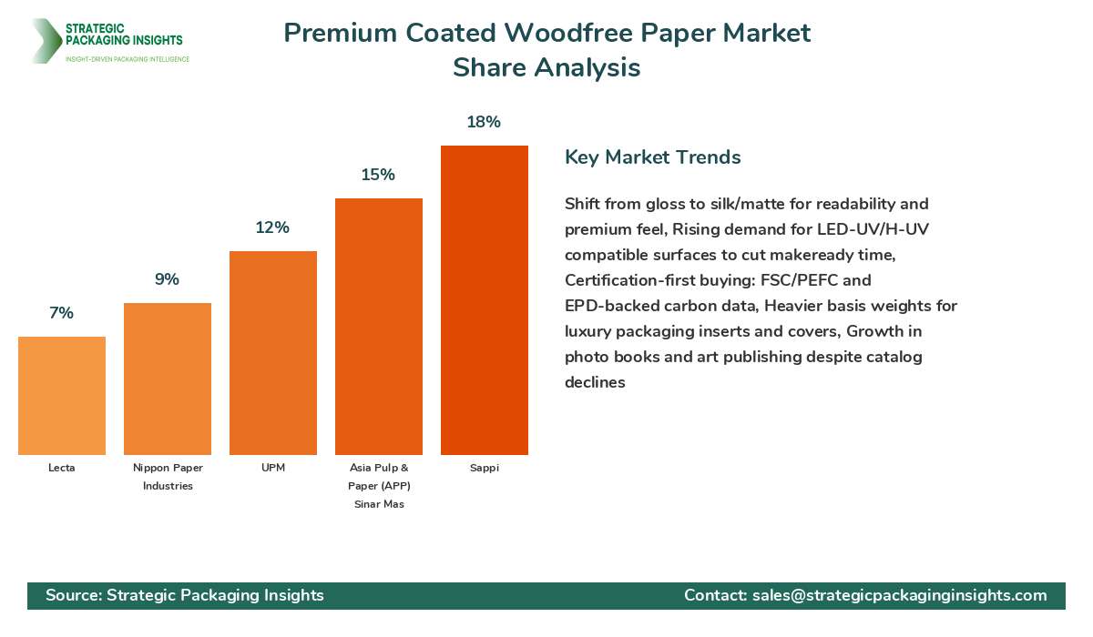 Premium Coated Woodfree Paper Market Share Analysis by Company