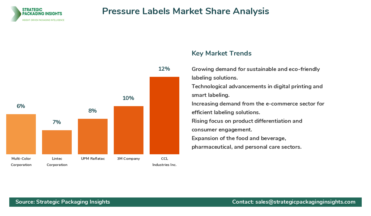 Pressure Labels Market Share Analysis by Company