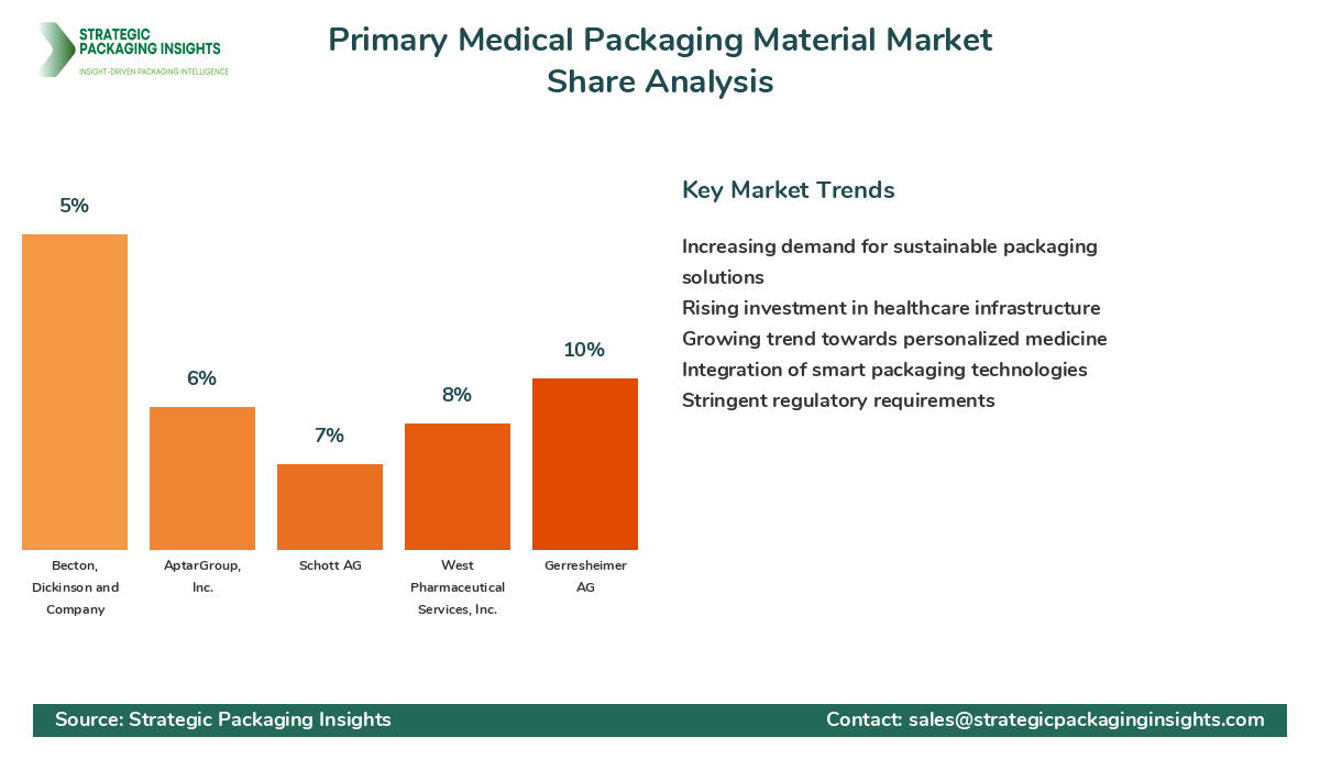 Primary Medical Packaging Material Market Share Analysis by Company