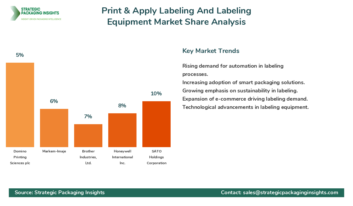 Print & Apply Labeling And Labeling Equipment Market Share Analysis by Company
