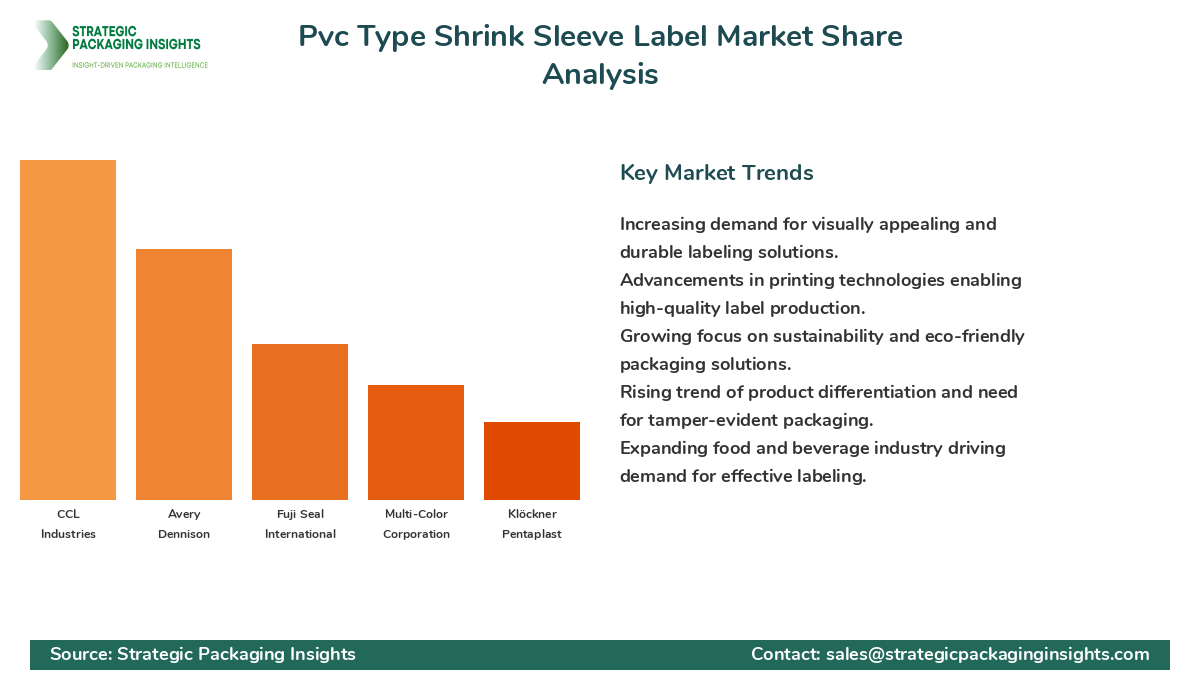 Pvc Type Shrink Sleeve Label Market Share Analysis by Company
