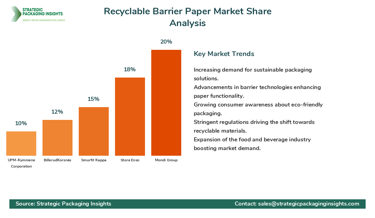 Recyclable Barrier Paper Market Share Analysis by Company