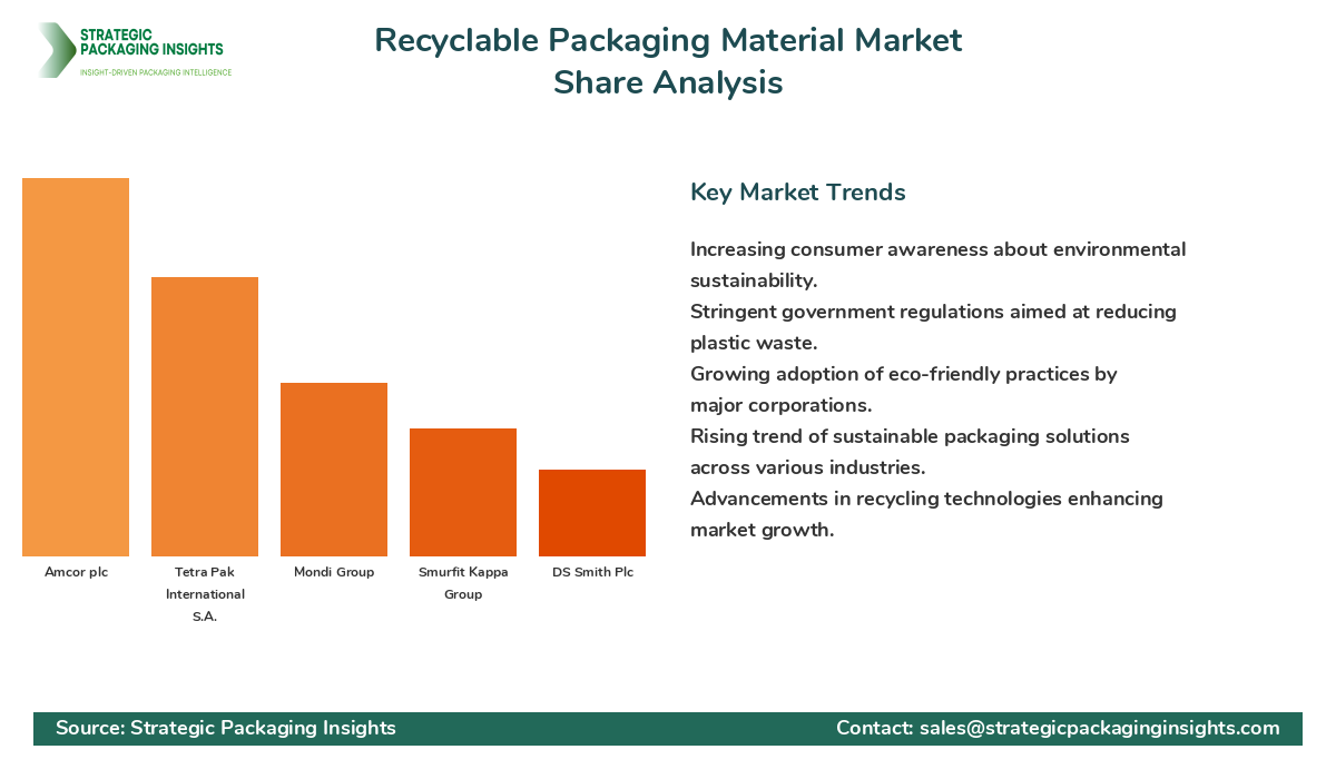 Recyclable Packaging Material Market Share Analysis by Company