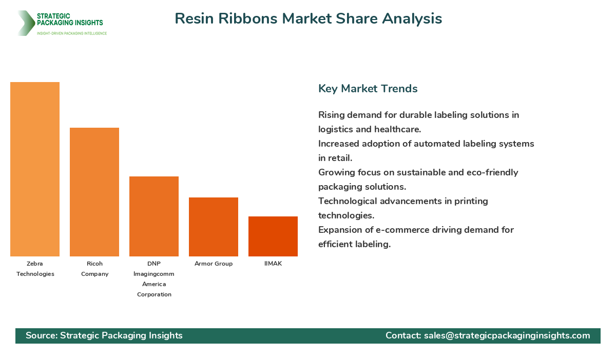 Resin Ribbons Market Share Analysis by Company