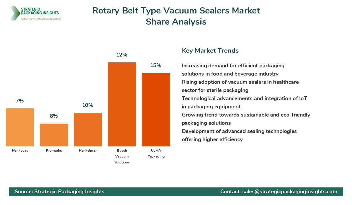 Rotary Belt Type Vacuum Sealers Market Share Analysis by Company
