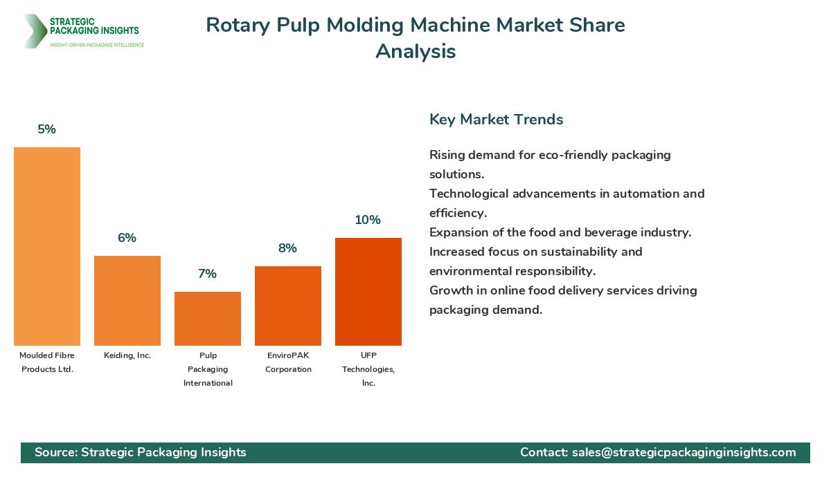 Rotary Pulp Molding Machine Market Share Analysis by Company