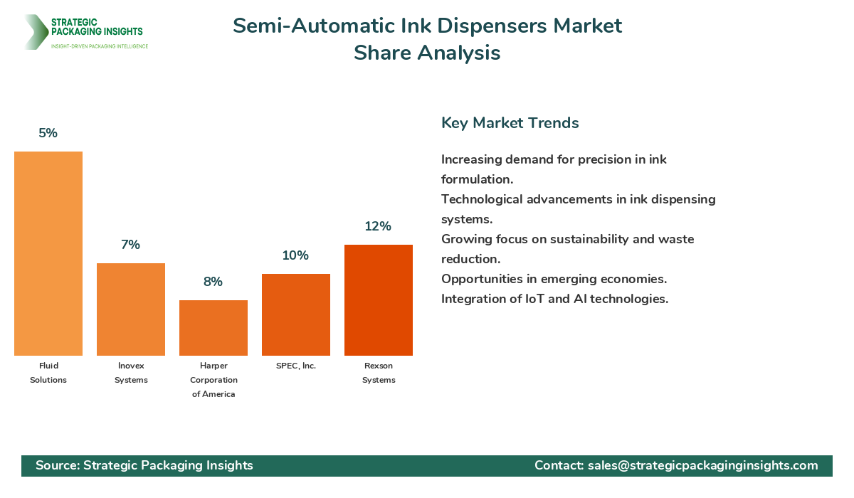 Semi-Automatic Ink Dispensers Market Share Analysis by Company