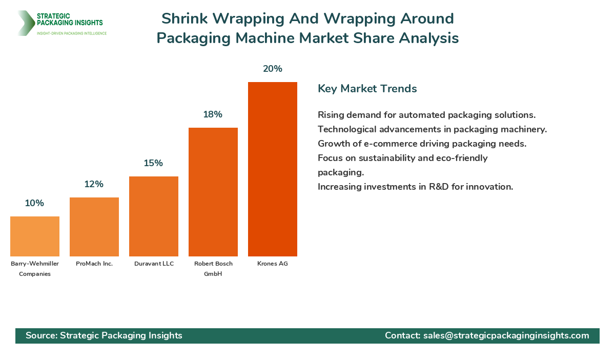 Shrink Wrapping And Wrapping Around Packaging Machine Market Share Analysis by Company