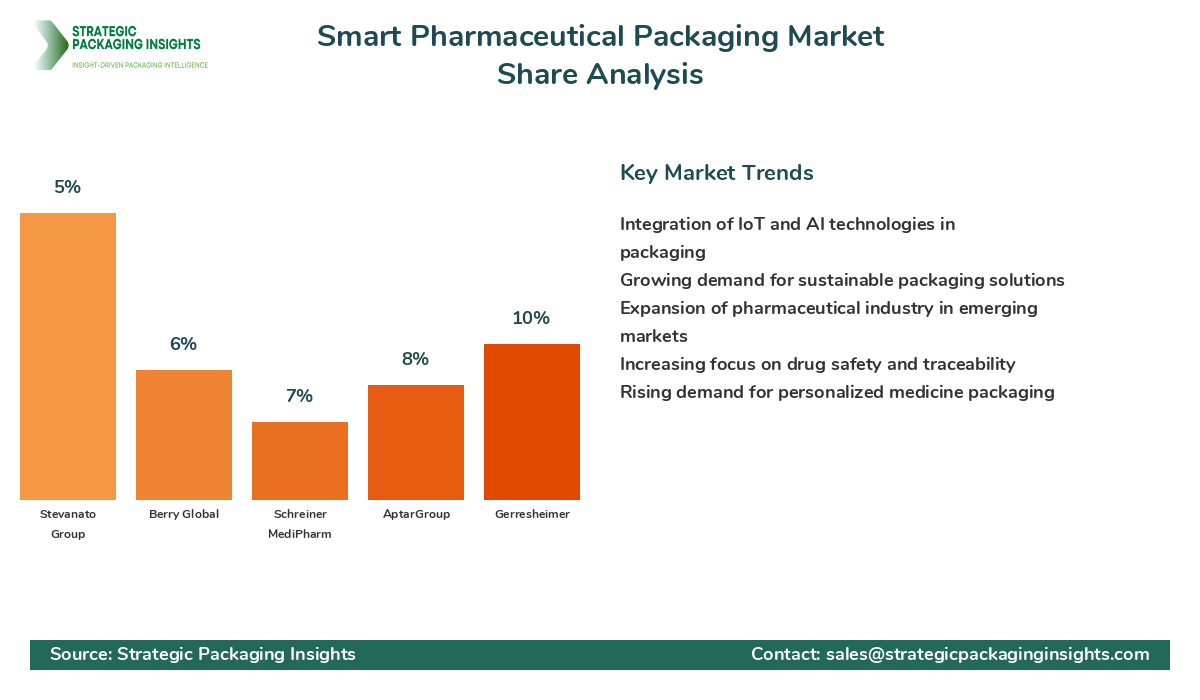Smart Pharmaceutical Packaging Market Share Analysis by Company