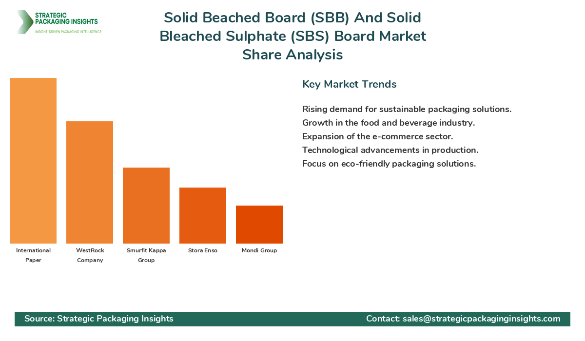 Solid Beached Board (SBB) And Solid Bleached Sulphate (SBS) Board Market Share Analysis by Company
