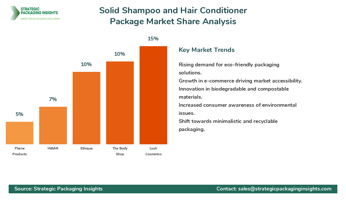 Solid Shampoo and Hair Conditioner Package Market Share Analysis by Company