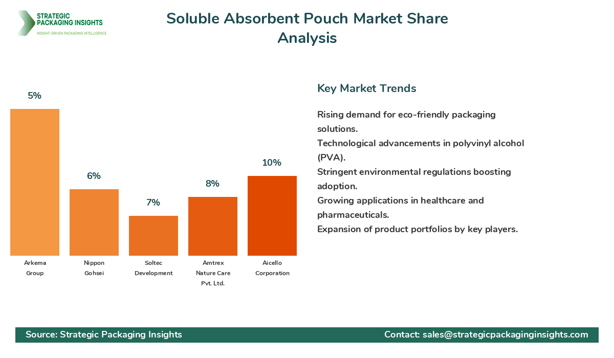 Soluble Absorbent Pouch Market Share Analysis by Company